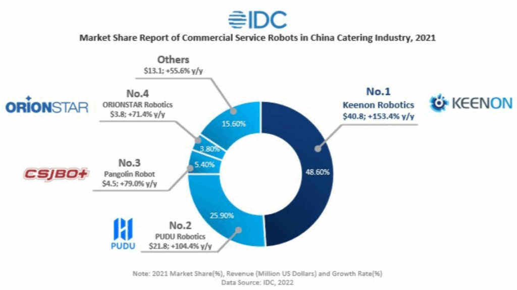 Keenon marketshare IDG 2021
