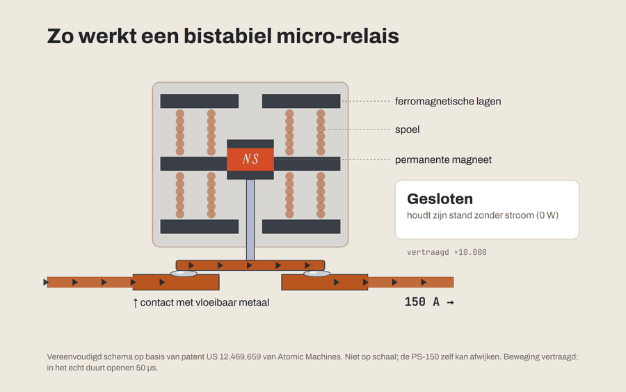 Geanimeerd schema van een bistabiel micro-relais: een positieve stroompuls duwt een plunjer met magneet omhoog en opent het contact, een negatieve puls sluit het weer