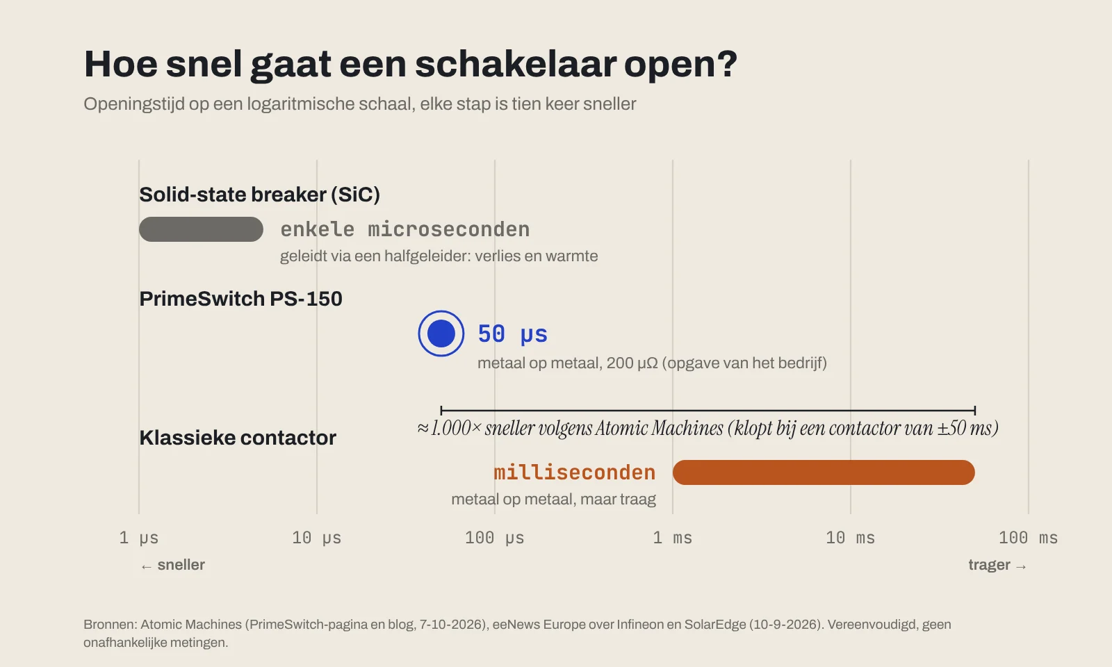 Grafiek op logaritmische schaal: een solid-state breaker opent in enkele microseconden, de PrimeSwitch PS-150 in 50 microseconden en een klassieke contactor in milliseconden